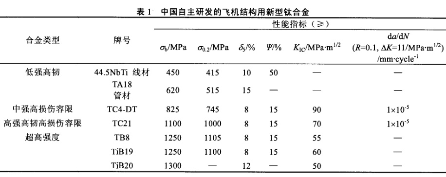 中國自主研發(fā)的飛機結(jié)構(gòu)用新型鈦合金 中國自主研發(fā)的飛機結(jié)構(gòu)用新型鈦合金