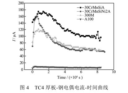 TC4厚板-鋼電偶電流-時(shí)間曲線 TC4厚板-鋼電偶電流-時(shí)間曲線