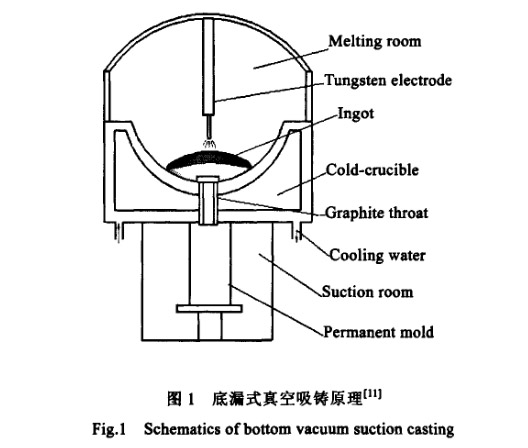 低漏式真空吸鑄原理 低漏式真空吸鑄原理