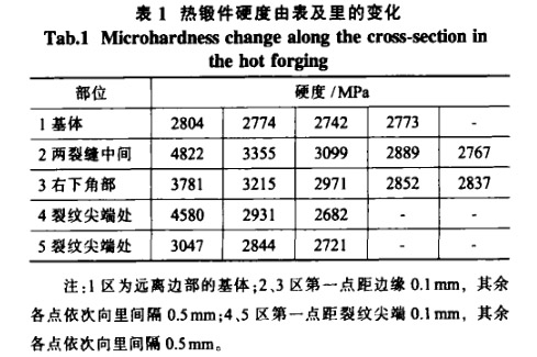 熱鍛件硬度由表及里的變化 熱鍛件硬度由表及里的變化