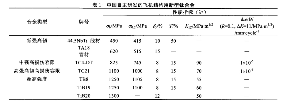 中國自主研發(fā)的飛機(jī)結(jié)構(gòu)用新型鈦合金 中國自主研發(fā)的飛機(jī)結(jié)構(gòu)用新型鈦合金